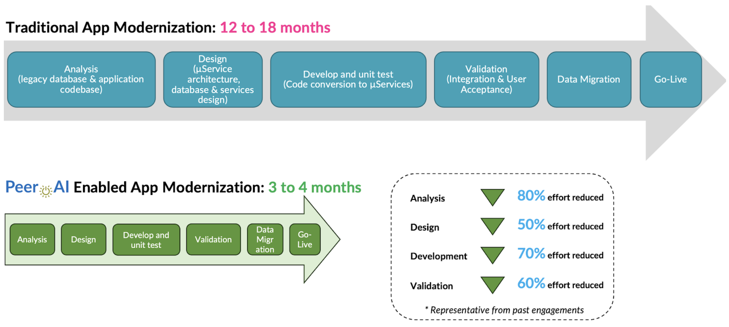 Diagram showing the accelerated timeline for modernization when using PeerAI. Instead of a 12 to 18 month timeline for traditional app modernization, PeerAI enables app modernization in 3 to 4 months, with reductions in effort for analysis, design, development, and validation.